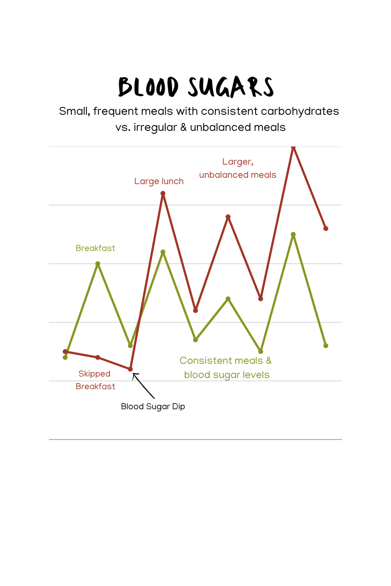Blood Sugar Swings